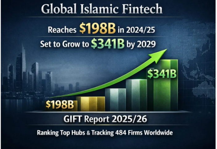 Рынок исламского финтеха стоимостью 341 млрд долларов США, возглавляемый Саудовской Аравией, Малайзией и ОАЭ