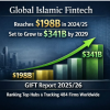 Рынок исламского финтеха стоимостью 341 млрд долларов США, возглавляемый Саудовской Аравией, Малайзией и ОАЭ