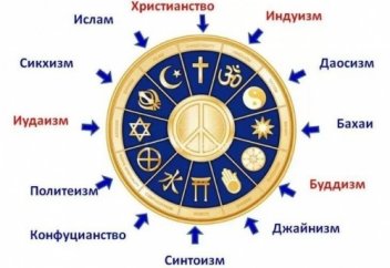 Самые популярные РЕЛИГИИ мира. А вы к какой религии относитесь?