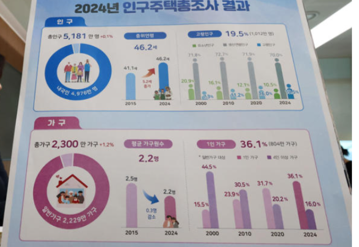 Население Южной Кореи растет второй год подряд за счет притока иностранцев