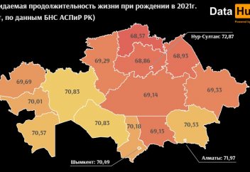 Казахстанец, рожденный в 2021 году, после выхода на пенсию проживет чуть более трех лет