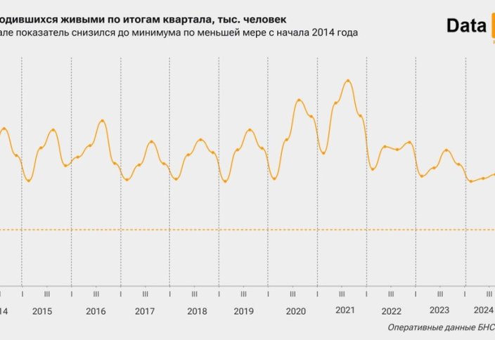 В Казахстане рождаемость упала до минимума за 11 лет