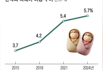 Егіздердің өмірге келуі бойынша екінші орынға шыққан ел белгілі болды
