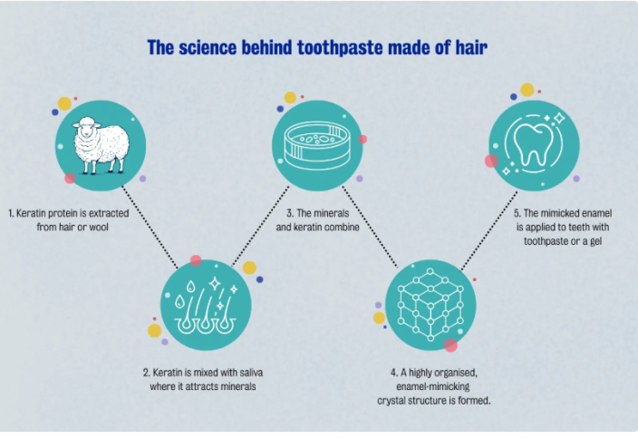 Шаш құрамындағы ақуыздардан жасалған паста тіс эмалін қалпына келтірді