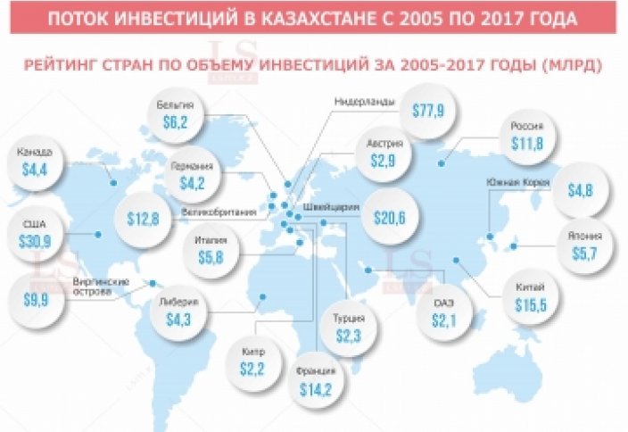 Как изменился инвестиционный климат Казахстана за 12 лет. Инфографика