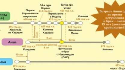 В каком возрасте Аиша (р.а.) вышла замуж за посланника Аллаха(ﷺ) ?