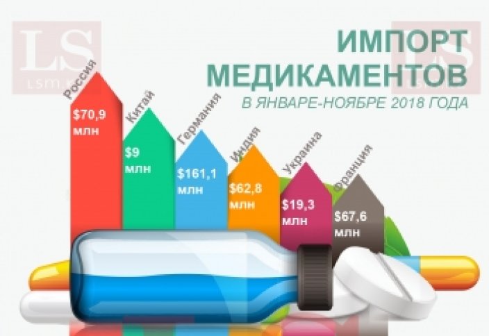 Из каких стран завозят в Казахстан лекарства. Инфографика