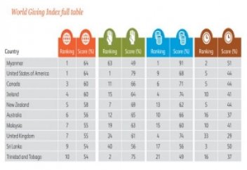 Әлемнің ең жомарт ондығында – мұсылман елі