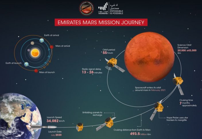 ОАЭ первые из арабских стран запустили аппарат на Марс