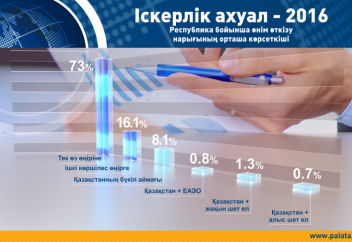 Қазақ кәсіпкерлерінің 73 пайызы өнімдерін өз облыстарынан арыға сата алмайды