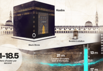 В Саудовской Аравии не устают удивляться чудесам источника зам-зам