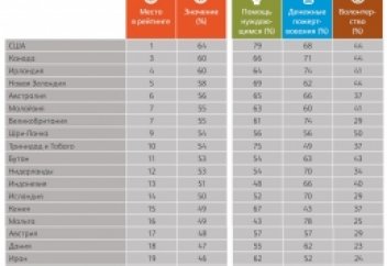 Өз еркімен көмектесудің әлемдік рейтингісі түзілді