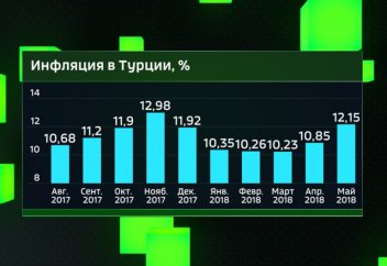 Валютный кризис в Турции