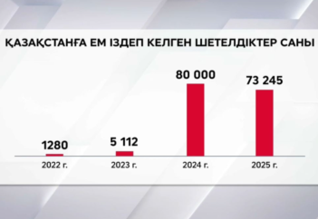 Қазақстанға емделуге қанша шетелдік келген?