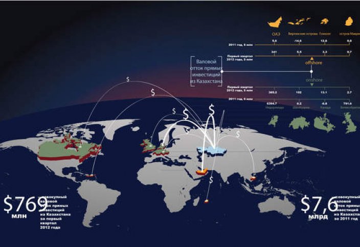 Отечественные инвесторы активно направляют свои средства в офшоры. Коррупция в Казахстане – борьба нанайских мальчиков?