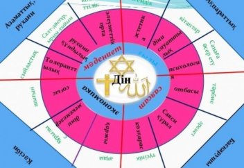 Діннің қоғамдағы рөлі