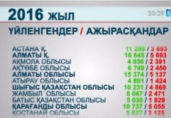 Қазақстан ажырасу көрсеткіші бойынша әлемдегі "алдыңғы" он елдің қатарына кірді