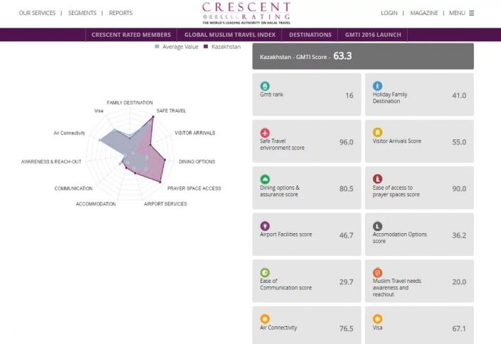 Казахстан вошел в топ-20 стран, удобных для халал-туризма