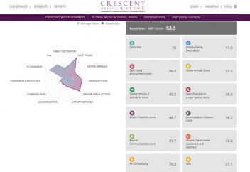 Казахстан вошел в топ-20 стран, удобных для халал-туризма