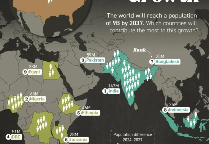 Алдағы жылдары әлем халқының өсуіне үлес қосатын 10 мемлекет аталды