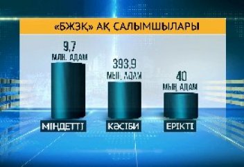 Қандай жағдайда БЖЗҚ-ға салым салмауға болады?