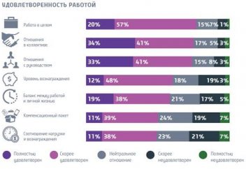 Довольны ли казахстанцы своей работой - исследование