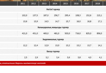 ҚР-ДА ЖОЙЫЛЫП КЕТЕЙІН ДЕП ТҰРҒАН ЖАНУАРЛАР ТҮРЛЕРІ АЗАЯР ЕМЕС