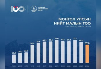 Поголовье скота в Монголии на конец 2024 года составило 57,6 млн голов