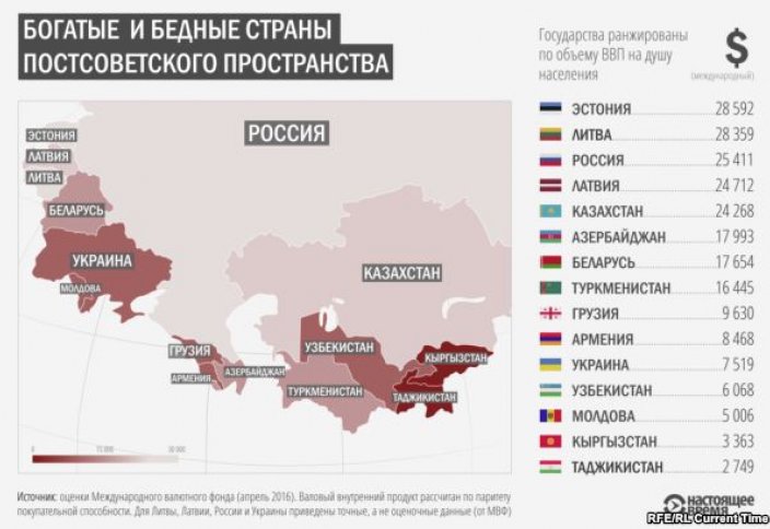 Казахстан вошел в пятерку богатых постсоветских стран