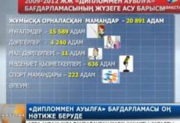 Қазақстанда 5 мың маман ауылда жұмыс істеуден бас тартты