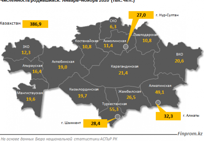 В рейтинге стран по рождаемости Казахстан занял 105-е место из 229